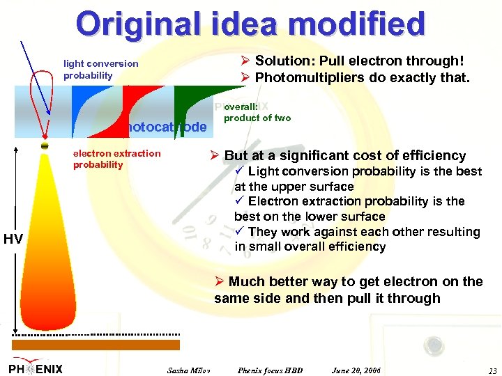 Original idea modified Ø Solution: Pull electron through! Ø Photomultipliers do exactly that. light