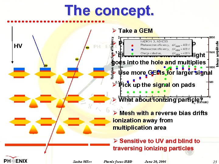 The concept. Ø Take a GEM Ø Put a photocathode on top HV Ø