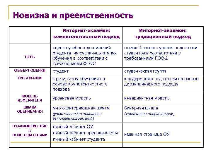 Новизна и преемственность Интернет-экзамен: компетентностный подход Интернет-экзамен: традиционный подход оценка учебных достижений студента на