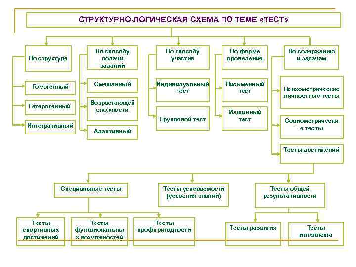 СТРУКТУРНО-ЛОГИЧЕСКАЯ СХЕМА ПО ТЕМЕ «ТЕСТ» По структуре По способу подачи заданий По способу участия