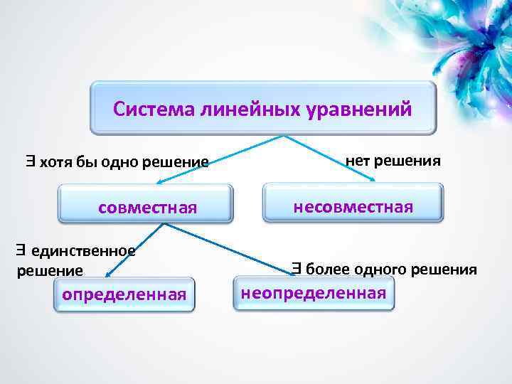 Система линейных уравнений хотя бы одно решение совместная единственное решение определенная нет решения несовместная