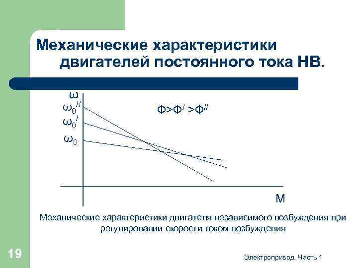 Механические характеристики двигателей постоянного тока НВ. ω ω0// ω 0/ ω0 Ф>Ф/ >Ф// М