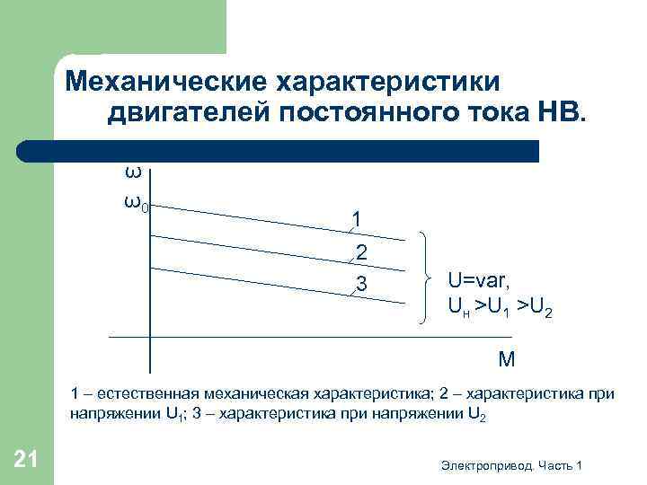 Механические характеристики двигателей постоянного тока НВ. ω ω0 1 2 3 U=var, Uн >U