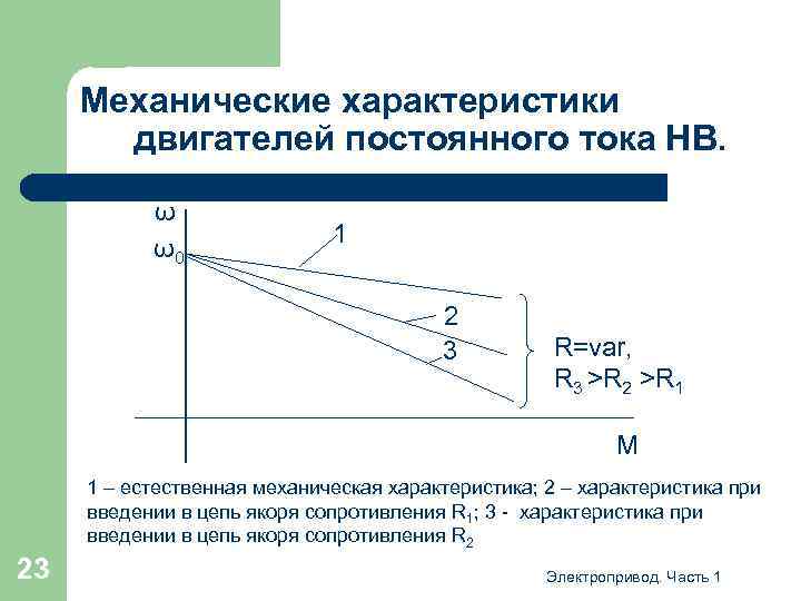 Механические характеристики двигателей постоянного тока НВ. ω ω0 1 2 3 R=var, R 3