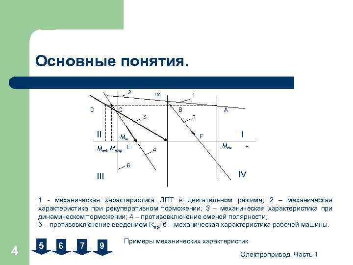 Основные понятия. 2 D +ω С В 3 II 1 5 I F Мм