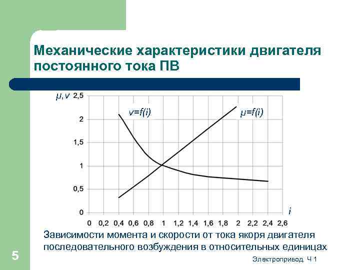 Постоянная зависимость. Зависимость напряжения от оборотов двигателя постоянного тока. Зависимость тока от напряжения электродвигателя. График частоты вращения электродвигателя от тока. Момент двигателя постоянного тока график.