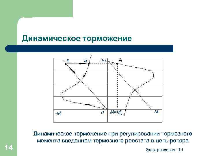 Динамическое торможение В -М 14 Б ω1 0 А М=Мс М Динамическое торможение при