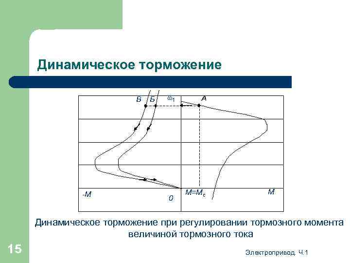 Динамическое торможение В -М Б ω1 0 А М=Мс М Динамическое торможение при регулировании