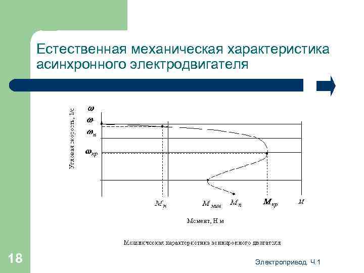 Естественная механическая характеристика асинхронного электродвигателя 18 Электропривод. Ч. 1 