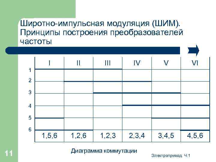 Широтно-импульсная модуляция (ШИМ). Принципы построения преобразователей частоты I II IV V VI 1, 5,