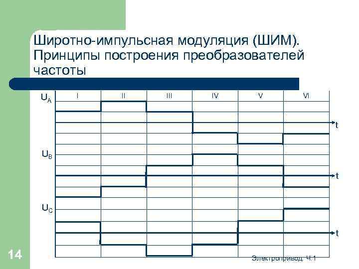 Широтно-импульсная модуляция (ШИМ). Принципы построения преобразователей частоты UА I II IV V VI t