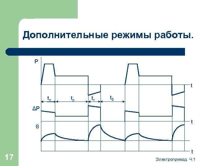 Дополнительные режимы работы. Р t tп tр tт t 0 ΔР θ 17 t