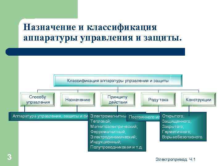 Назначение и классификация аппаратуры управления и защиты. Классификация аппаратуры управления и защиты Способу управления