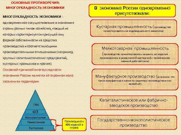 ОСНОВНЫЕ ПРОТИВОРЕЧИЯ: МНОГОУКЛАДНОСТЬ ЭКОНОМИКИ одновременное сосуществование в экономике страны разных типов хозяйства, каждый из