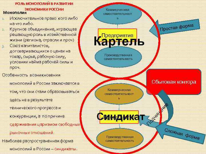 РОЛЬ МОНОПОЛИЙ В РАЗВИТИИ ЭКОНОМИКИ РОССИИ Монополия 1. Исключительное право кого либо на что