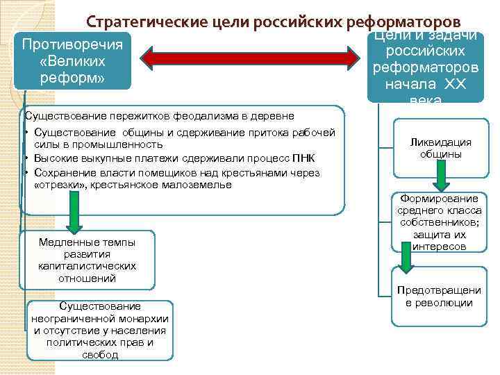 Стратегические цели российских реформаторов Противоречия «Великих реформ» Цели и задачи российских реформаторов начала XX