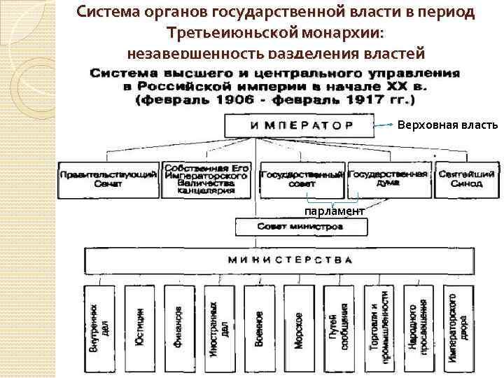 Система органов государственной власти в период Третьеиюньской монархии: незавершенность разделения властей Верховная власть парламент