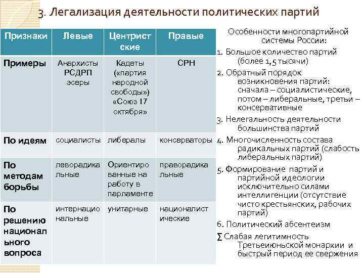 3. Легализация деятельности политических партий Особенности многопартийной системы России: 1. Большое количество партий (более