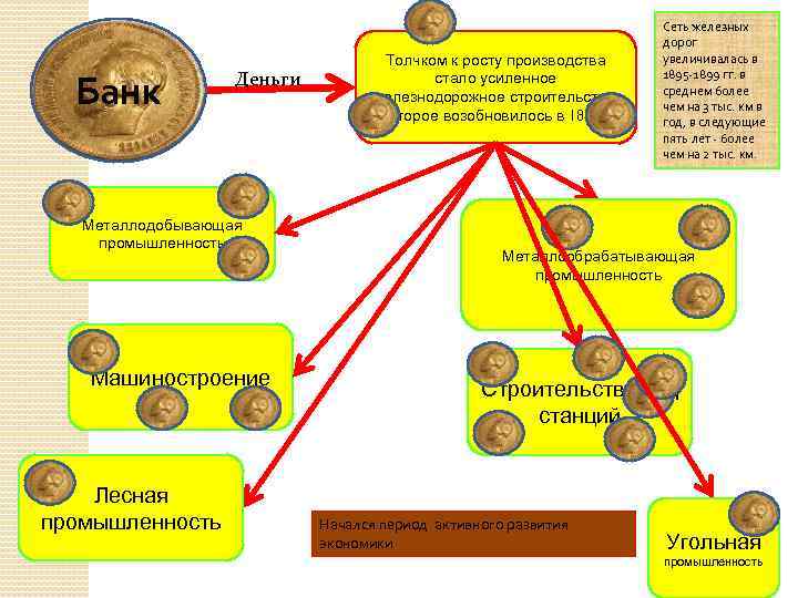 Банк Деньги Металлодобывающая промышленность Машиностроение Лесная промышленность Толчком к росту производства стало усиленное железнодорожное