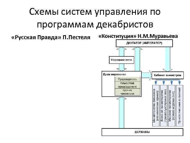 Конституционные проекты н муравьева и п пестеля объединяет то что в них предусматривалось