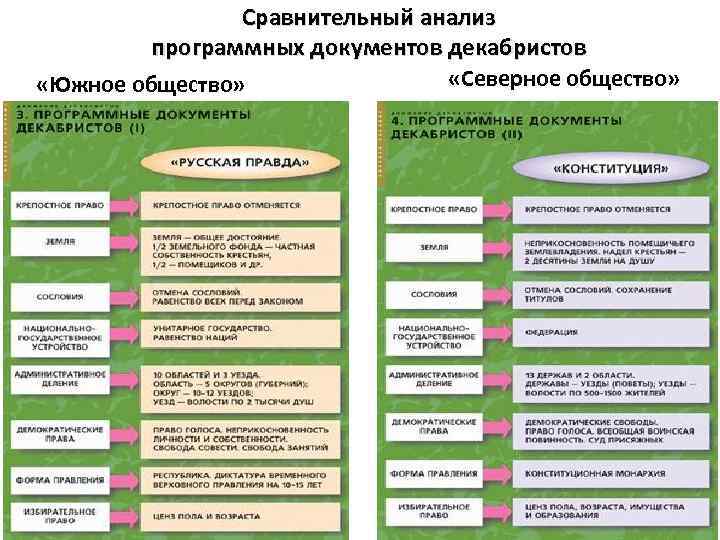 Сравнительный анализ программных документов декабристов «Северное общество» «Южное общество» 