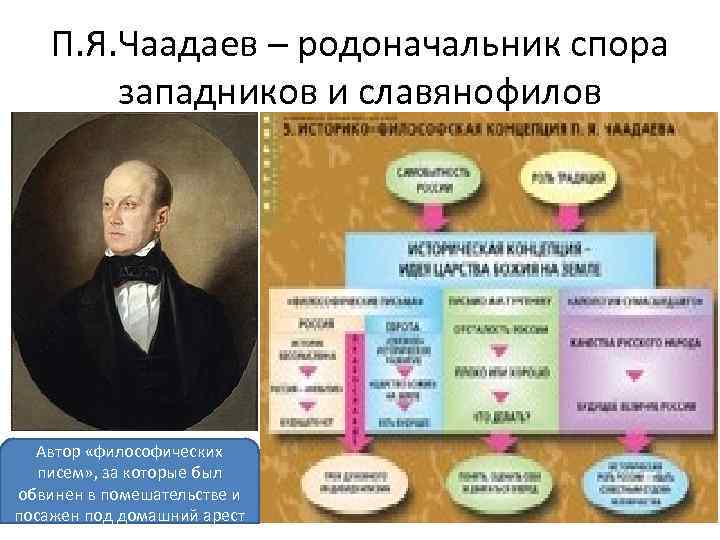 Философия чаадаева славянофилов. Чаадаев основоположник. Чаадаев славянофилы и западники. П. Я. Чаадаев. Западники и славянофилы.. Западники и славянофилы философия Чаадаев.