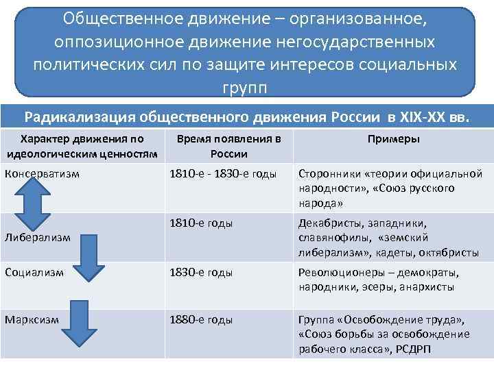 Общественное движение – организованное, оппозиционное движение негосударственных политических сил по защите интересов социальных групп