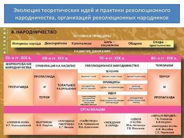 Эволюция теоретических идей и практики революционного народничества, организаций революционных народников 