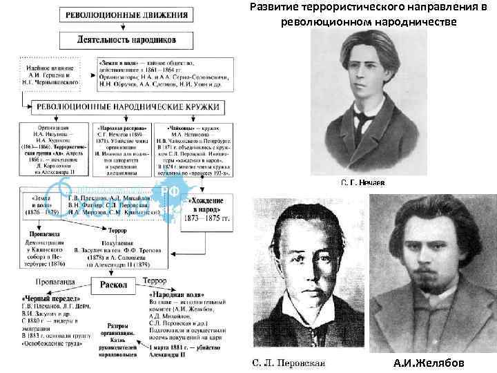 Развитие террористического направления в революционном народничестве А. И. Желябов 
