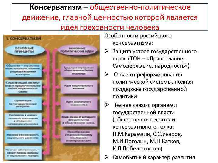 Консерватизм – общественно-политическое движение, главной ценностью которой является идея греховности человека Особенности российского консерватизма: