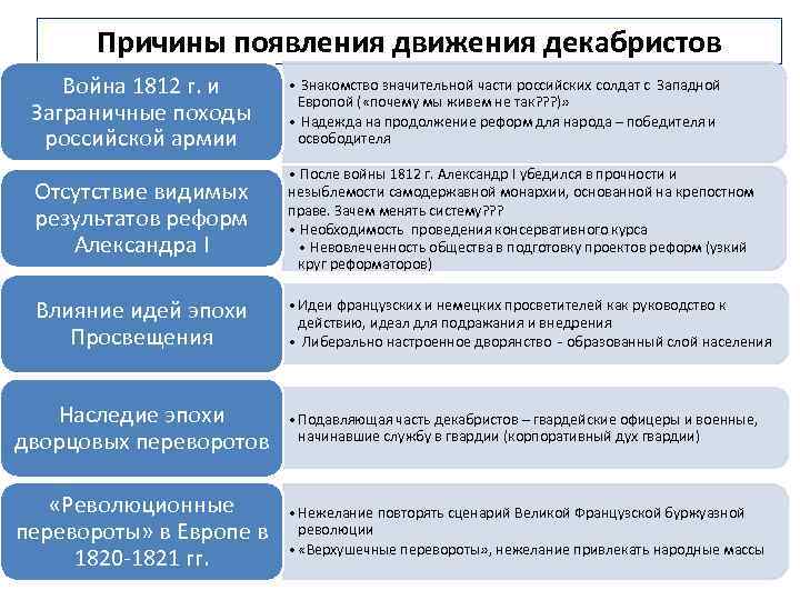 Причины появления движения декабристов Война 1812 г. и Заграничные походы российской армии • Знакомство