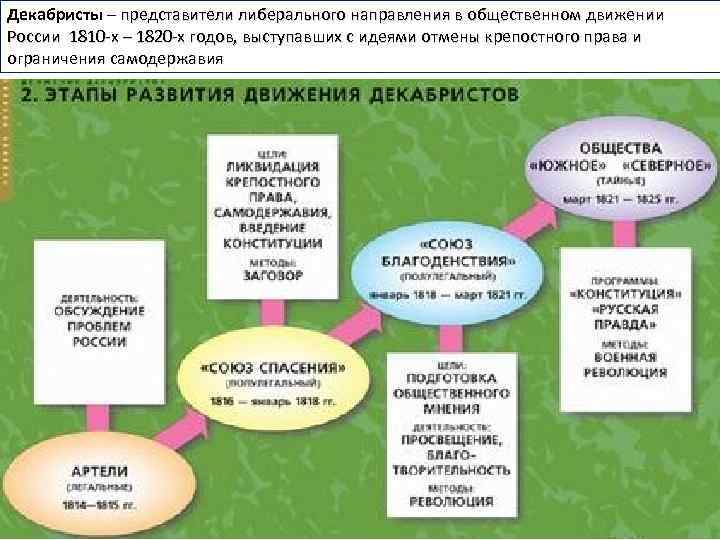 Презентация общественное движение 19 века