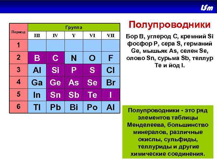 Период Полупроводники Группа III IV Y VI VII 1 2 3 4 5 6