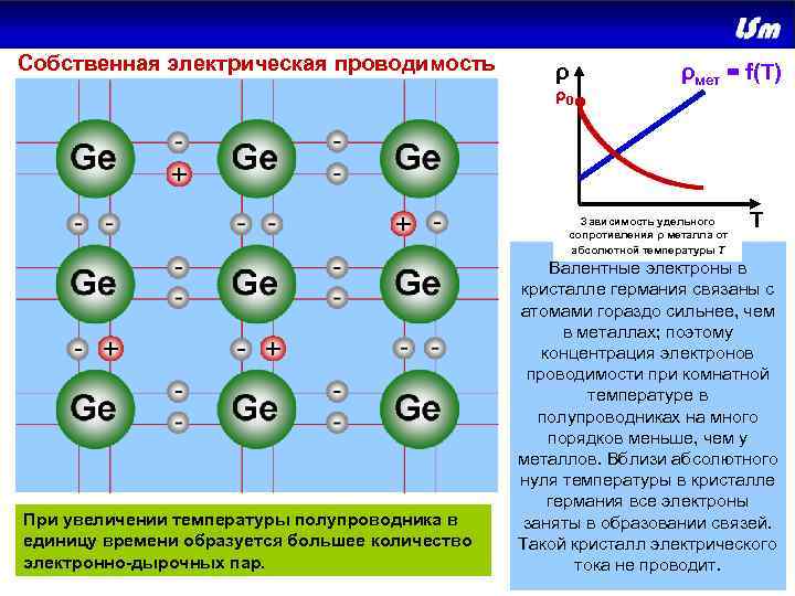 Собственная электрическая проводимость ρ ρ0 • ρ ρмет = f(Т) ? Зависимость удельного полуп