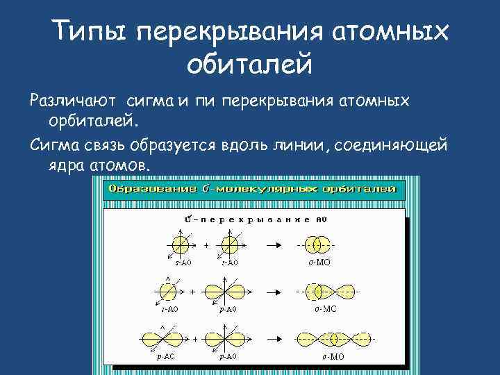 Схема перекрывания атомных орбиталей