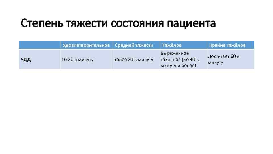 Удовлетворительное состояние больного. Удовлетворительное средней тяжести тяжелое. Состояния больных удовлетворительное средней степени. Состояние пациента удовлетворительное средней тяжести тяжелое. ЧДД В минуту степень тяжести.