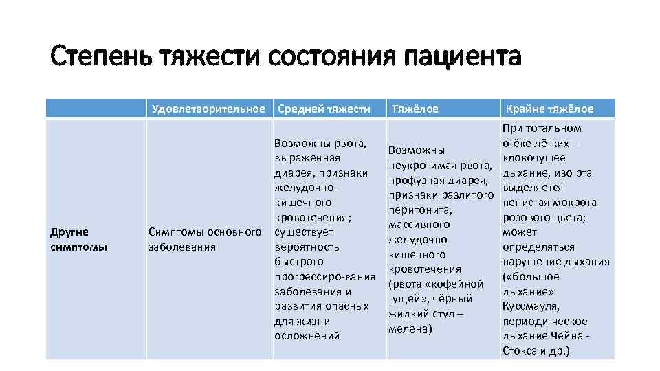 Какие бывают степени тяжести