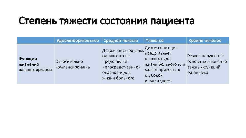 Степень тяжести состояния пациента Удовлетворительное Функции Относительно жизненно компенсиро ваны важных органов Средней тяжести