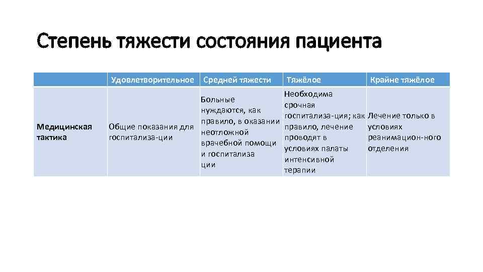 Степень тяжести состояния пациента Удовлетворительное Медицинская тактика Средней тяжести Тяжёлое Крайне тяжёлое Необходима Больные