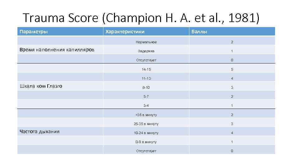 Trauma Score (Champion Н. A. et al. , 1981) Параметры Характеристики Баллы Нормальное 0