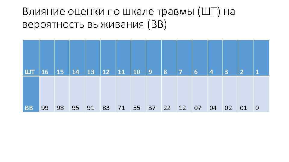 Влияние оценки по шкале травмы (ШТ) на вероятность выживания (ВВ) ШТ 16 15 14