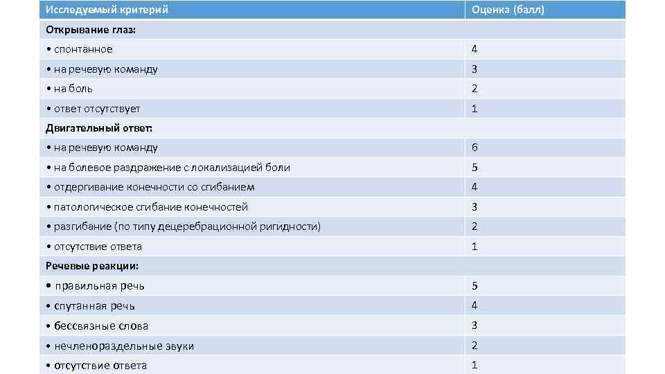 Исследуемый критерий Оценка (балл) Открывание глаз: • спонтанное 4 • на речевую команду 3