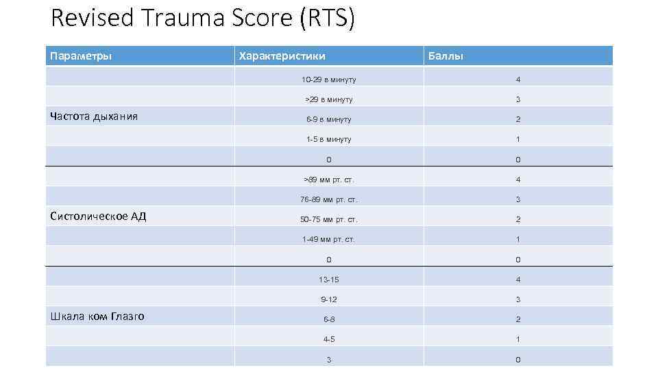 Revised Trauma Score (RTS) Параметры Характеристики Баллы 10 29 в минуту >29 в минуту