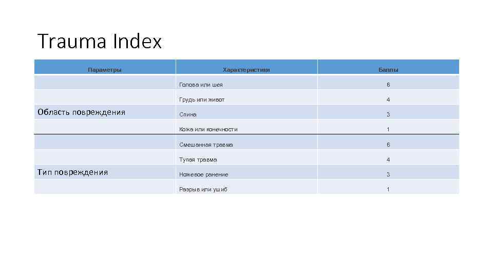 Trauma Index Параметры Характеристики Баллы Голова или шея Грудь или живот Спина 3 1