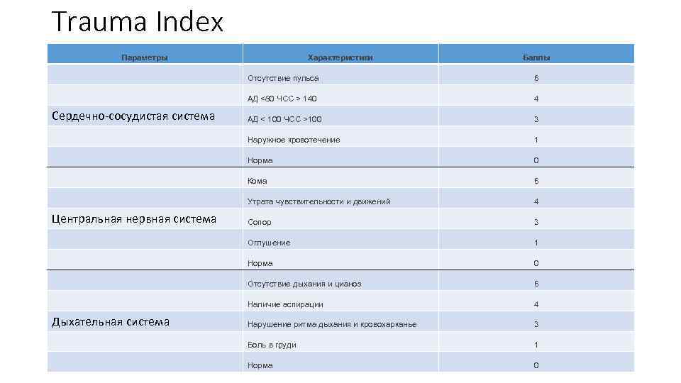 Trauma Index Параметры Характеристики Баллы Отсутствие пульса АД <80 ЧСС > 140 3 1