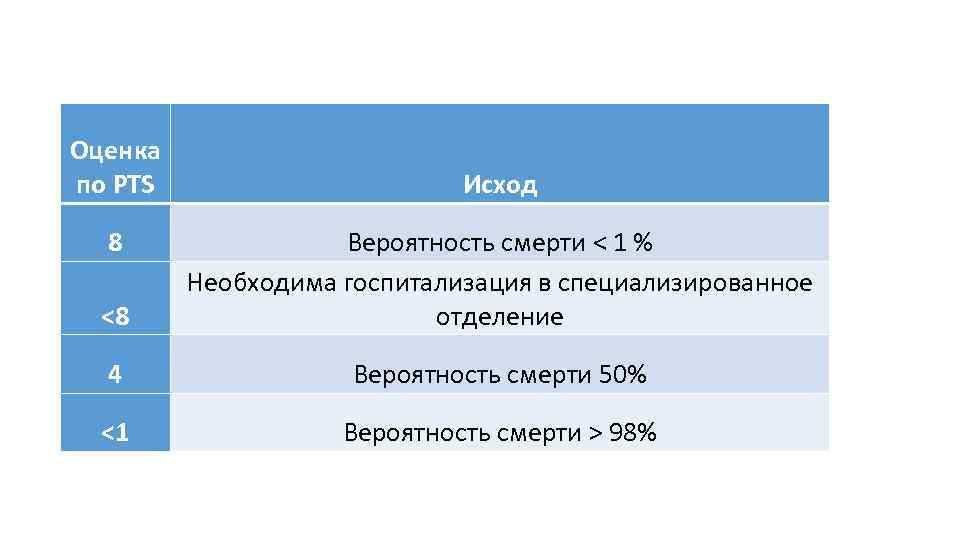 Оценка по PTS 8 Исход <8 Вероятность смерти < 1 % Необходима госпитализация в