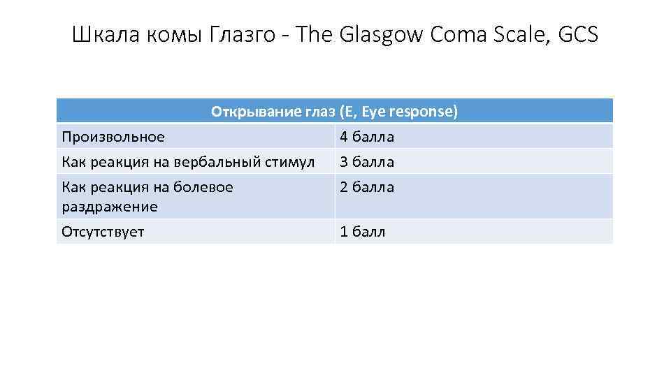 Шкала комы Глазго - The Glasgow Coma Scale, GCS Открывание глаз (E, Eye response)