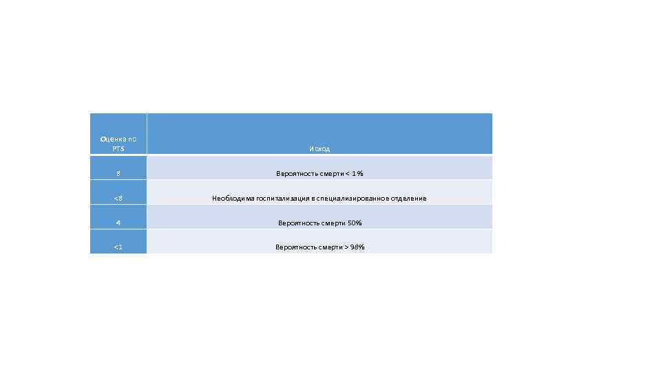Оценка по PTS Исход 8 Вероятность смерти < 1 % <8 Необходима госпитализация в