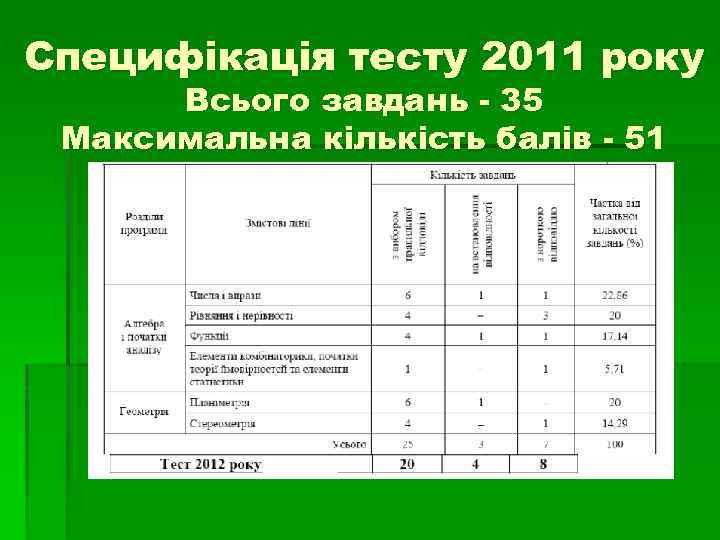 Специфікація тесту 2011 року Всього завдань - 35 Максимальна кількість балів - 51 