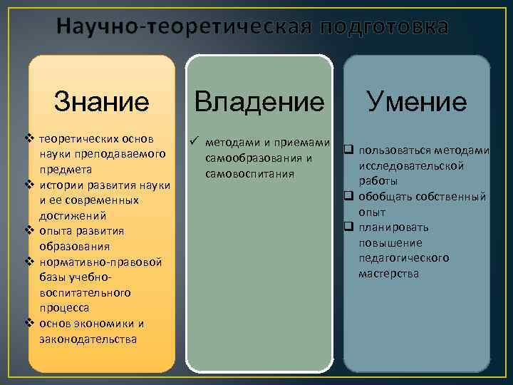 Научно-теоретическая подготовка Знание v теоретических основ науки преподаваемого предмета v истории развития науки и